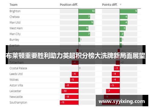 布莱顿重要胜利助力英超积分榜大洗牌新局面展望